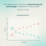 Healthletic™ Daily Colostrum 120 g. - Healthletic
