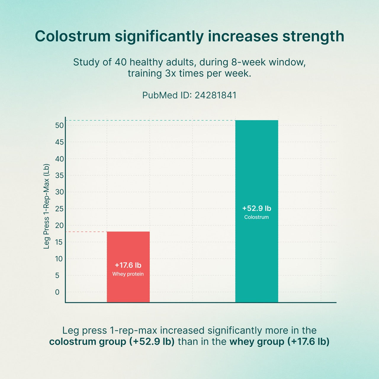 Healthletic™ Daily Colostrum 120 g. - Healthletic