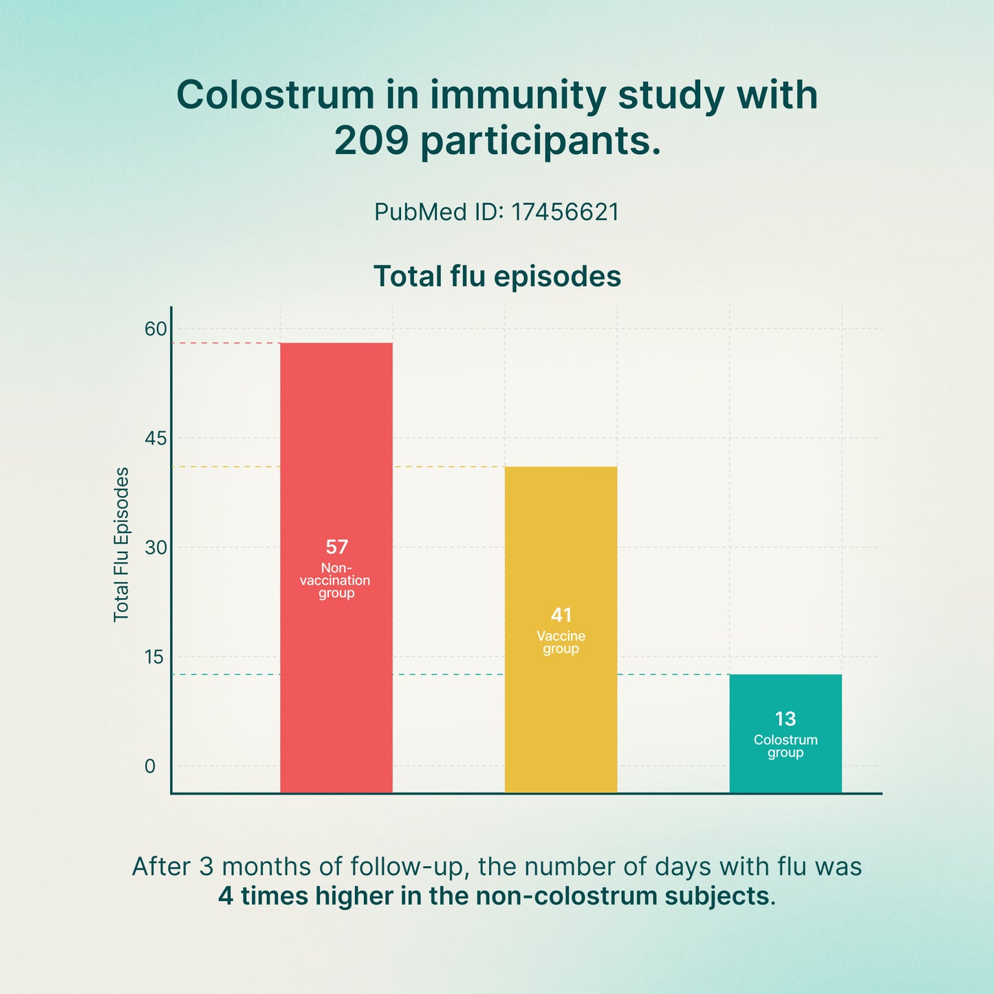 Healthletic™ Daily Colostrum 120 g. - Healthletic